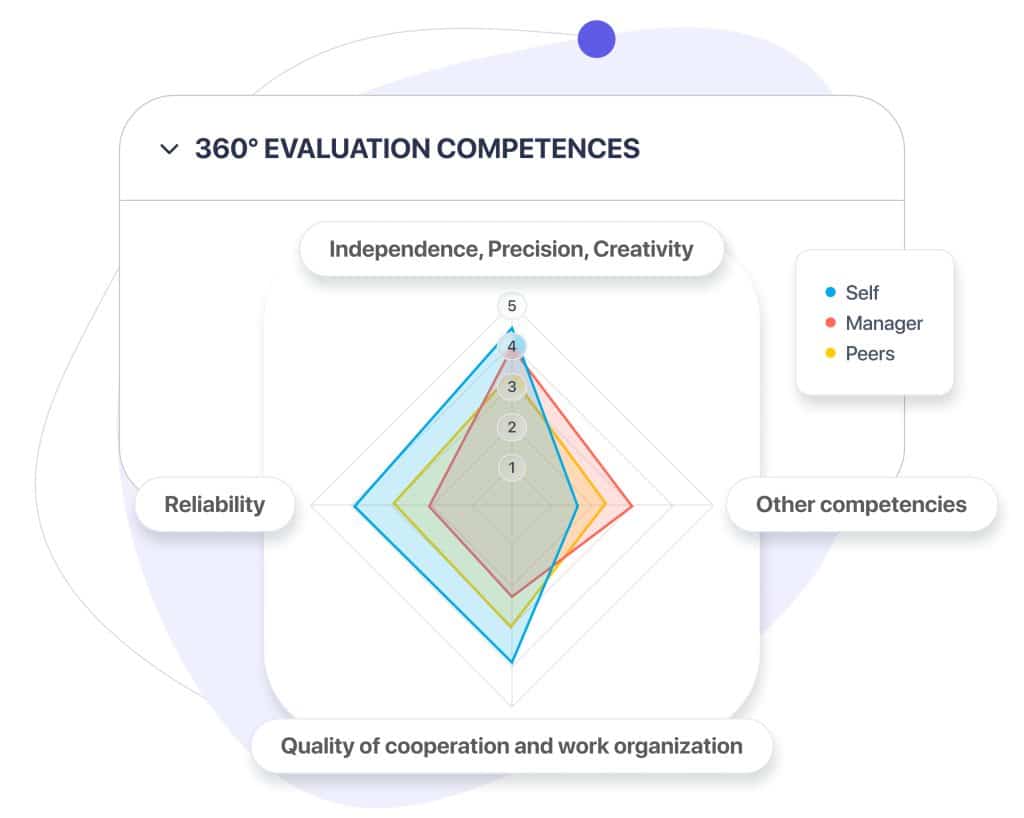 360° Employee Evaluation