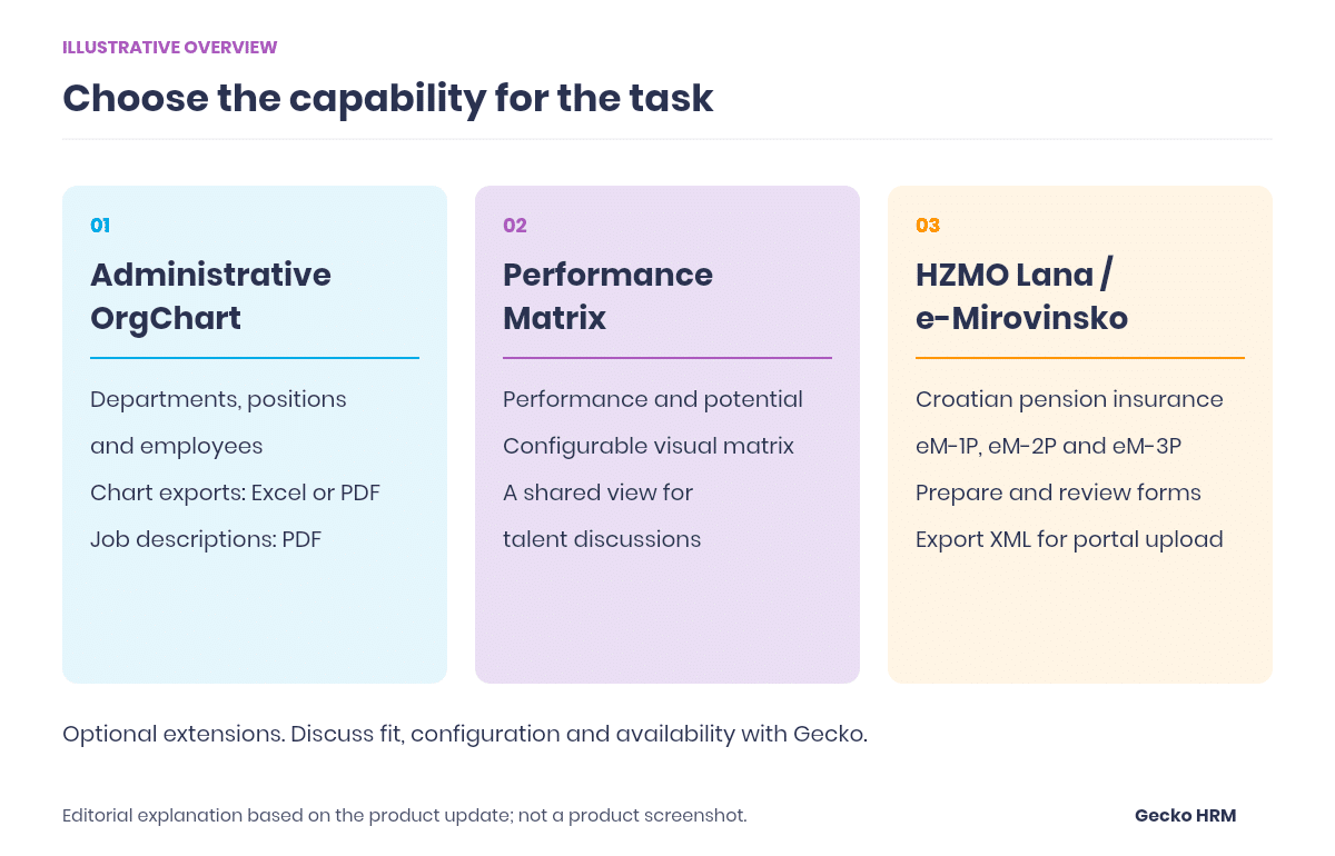 Illustrative comparison of Administrative OrgChart, Performance Matrix and HZMO Lana, showing their distinct purposes.