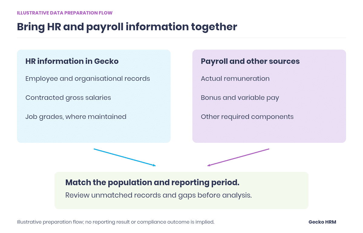 Illustrative flow combining HR records and contracted salary information with payroll inputs, followed by matching and review before analysis.