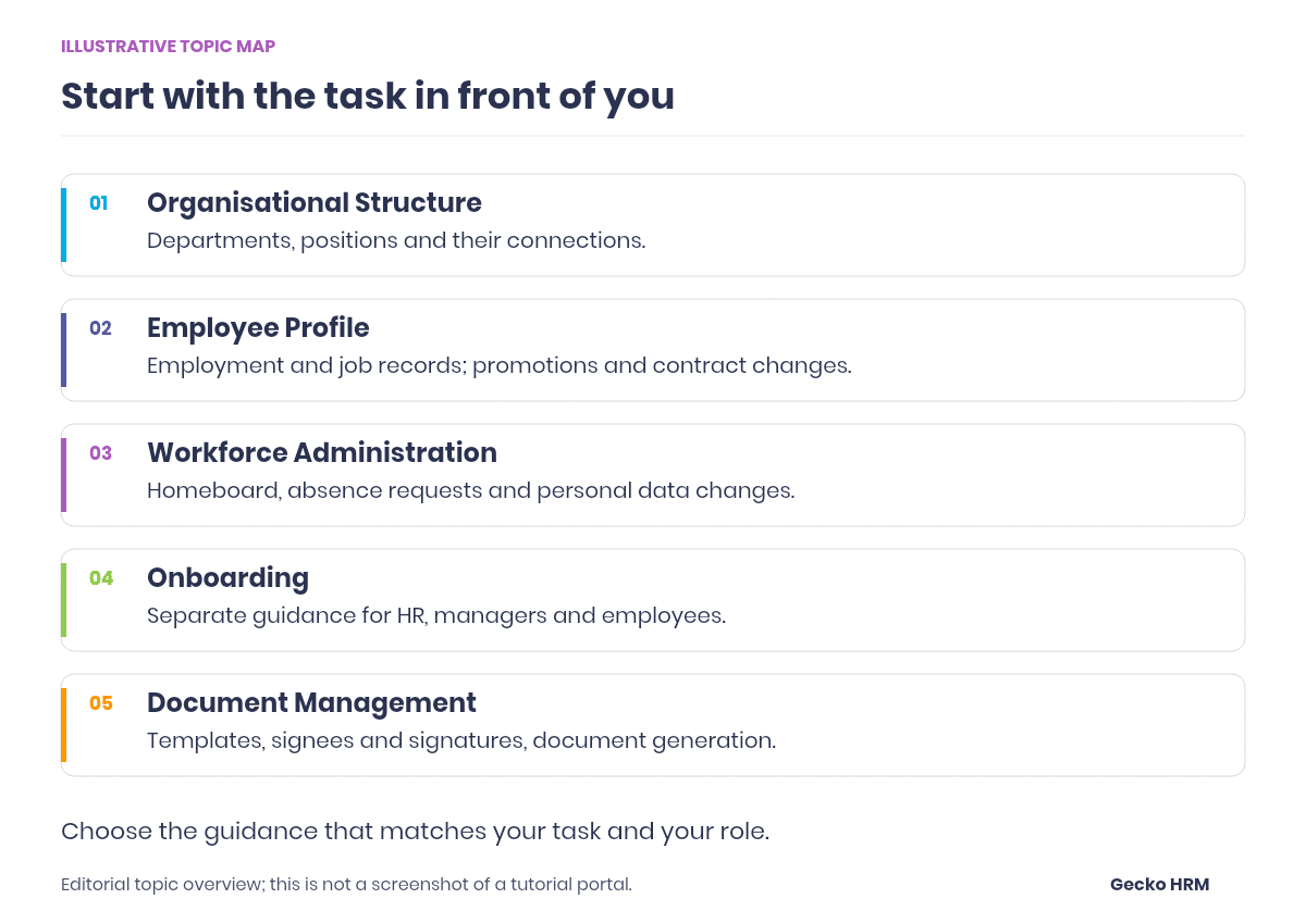Illustrative topic map listing Organisational Structure, Employee Profile, Workforce Administration, Onboarding and Document Management tutorials.